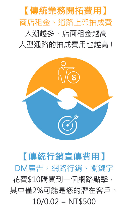 報價點數說明
