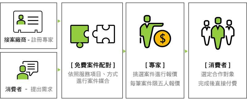 PRO360運作模式