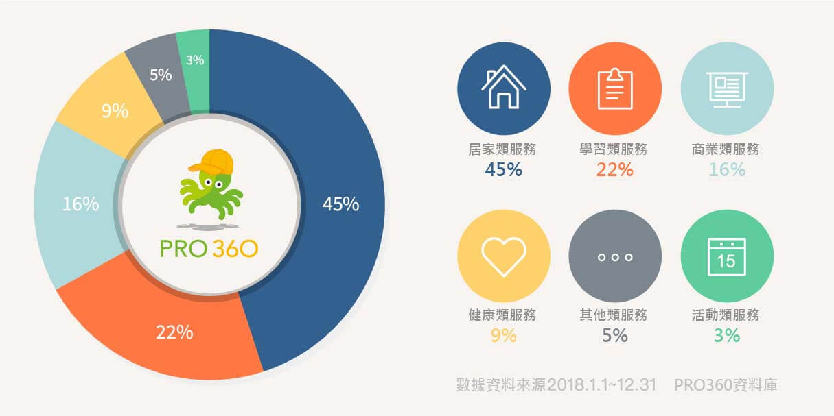 2018 在PRO360六大服務類別中,消費者的發案需求占比