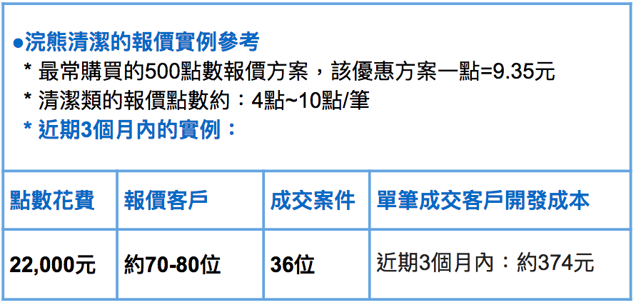 浣熊清潔的業務開發方式有透過拜訪、掃街、客戶介紹…,網路目前沒有做其他的廣告,網路上的客源現在主要是透過PRO360來的 浣熊清潔的業務開發方式有透過拜訪、掃街、客戶介紹…,網路目前沒有做其他的廣告,網路上的客源現在主要是透過PRO360來的